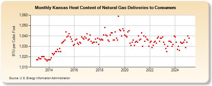 Kansas Heat Content of Natural Gas Deliveries to Consumers  (BTU per Cubic Foot)