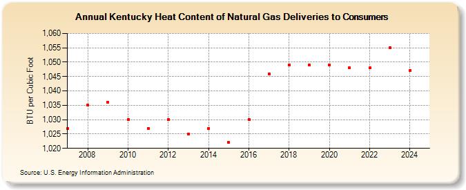 Kentucky Heat Content of Natural Gas Deliveries to Consumers  (BTU per Cubic Foot)