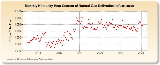 Kentucky Heat Content of Natural Gas Deliveries to Consumers  (BTU per Cubic Foot)