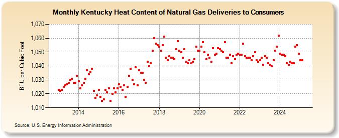 Kentucky Heat Content of Natural Gas Deliveries to Consumers  (BTU per Cubic Foot)