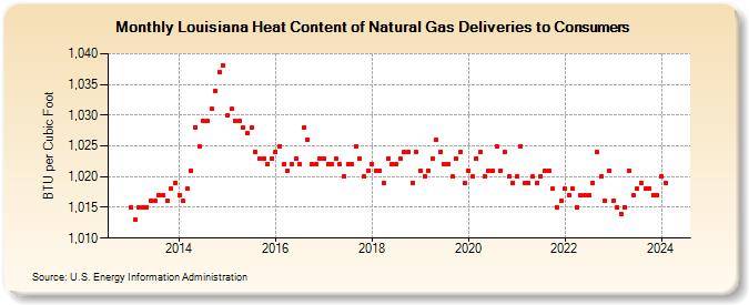 Louisiana Heat Content of Natural Gas Deliveries to Consumers  (BTU per Cubic Foot)