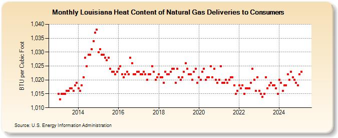 Louisiana Heat Content of Natural Gas Deliveries to Consumers  (BTU per Cubic Foot)