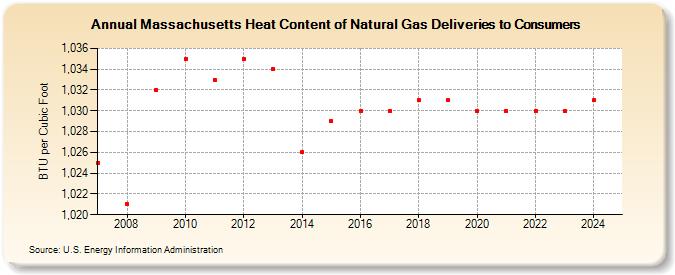 Massachusetts Heat Content of Natural Gas Deliveries to Consumers  (BTU per Cubic Foot)