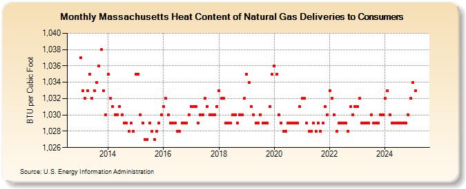 Massachusetts Heat Content of Natural Gas Deliveries to Consumers  (BTU per Cubic Foot)