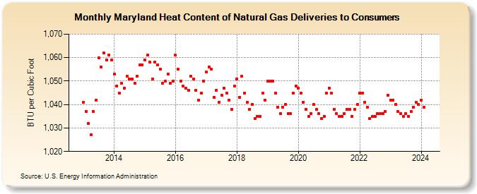 Maryland Heat Content of Natural Gas Deliveries to Consumers  (BTU per Cubic Foot)