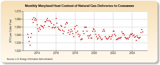 Maryland Heat Content of Natural Gas Deliveries to Consumers  (BTU per Cubic Foot)