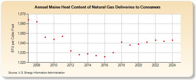 Maine Heat Content of Natural Gas Deliveries to Consumers  (BTU per Cubic Foot)