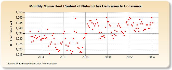 Maine Heat Content of Natural Gas Deliveries to Consumers  (BTU per Cubic Foot)