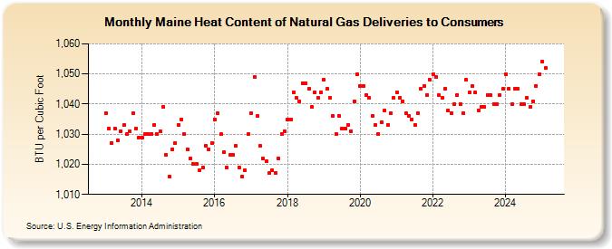 Maine Heat Content of Natural Gas Deliveries to Consumers  (BTU per Cubic Foot)