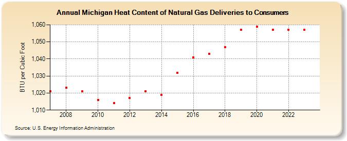 Michigan Heat Content of Natural Gas Deliveries to Consumers  (BTU per Cubic Foot)