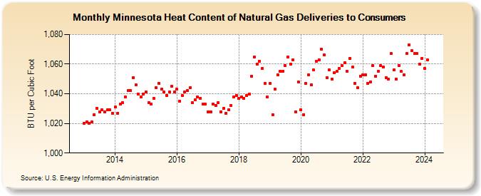 Minnesota Heat Content of Natural Gas Deliveries to Consumers  (BTU per Cubic Foot)
