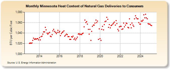 Minnesota Heat Content of Natural Gas Deliveries to Consumers  (BTU per Cubic Foot)