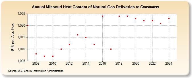 Missouri Heat Content of Natural Gas Deliveries to Consumers  (BTU per Cubic Foot)