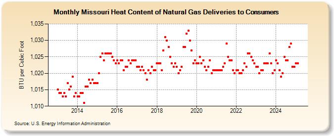 Missouri Heat Content of Natural Gas Deliveries to Consumers  (BTU per Cubic Foot)