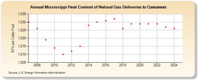 Mississippi Heat Content of Natural Gas Deliveries to Consumers  (BTU per Cubic Foot)