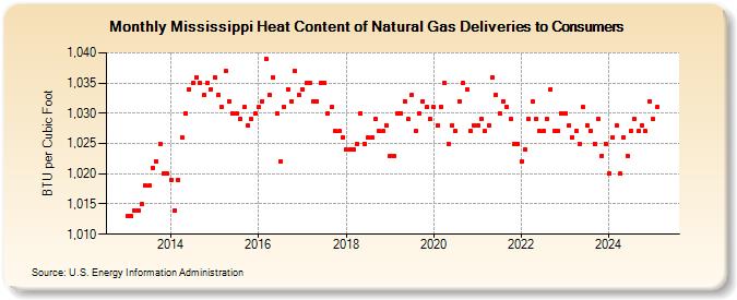 Mississippi Heat Content of Natural Gas Deliveries to Consumers  (BTU per Cubic Foot)