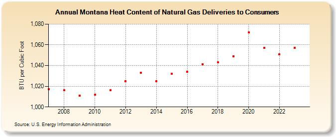 Montana Heat Content of Natural Gas Deliveries to Consumers  (BTU per Cubic Foot)