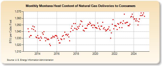 Montana Heat Content of Natural Gas Deliveries to Consumers  (BTU per Cubic Foot)