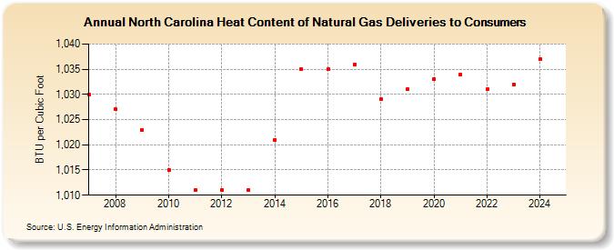 North Carolina Heat Content of Natural Gas Deliveries to Consumers  (BTU per Cubic Foot)