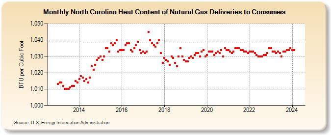 North Carolina Heat Content of Natural Gas Deliveries to Consumers  (BTU per Cubic Foot)