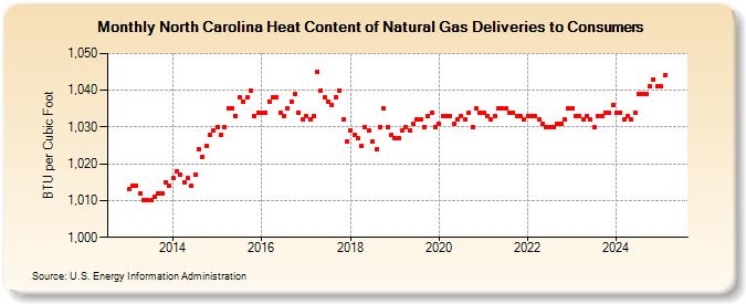 North Carolina Heat Content of Natural Gas Deliveries to Consumers  (BTU per Cubic Foot)