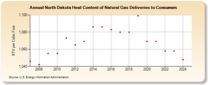 North Dakota Heat Content of Natural Gas Deliveries to Consumers  (BTU per Cubic Foot)