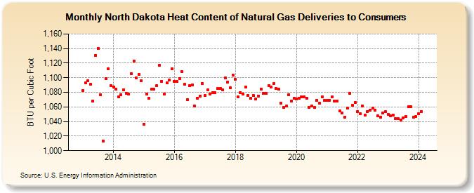 North Dakota Heat Content of Natural Gas Deliveries to Consumers  (BTU per Cubic Foot)