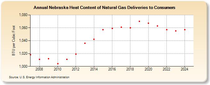 Nebraska Heat Content of Natural Gas Deliveries to Consumers  (BTU per Cubic Foot)