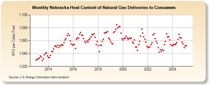 Nebraska Heat Content of Natural Gas Deliveries to Consumers  (BTU per Cubic Foot)