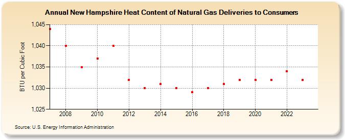 New Hampshire Heat Content of Natural Gas Deliveries to Consumers  (BTU per Cubic Foot)