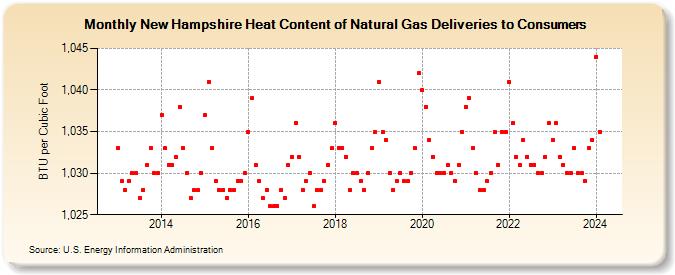 New Hampshire Heat Content of Natural Gas Deliveries to Consumers  (BTU per Cubic Foot)