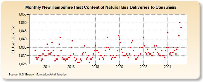 New Hampshire Heat Content of Natural Gas Deliveries to Consumers  (BTU per Cubic Foot)