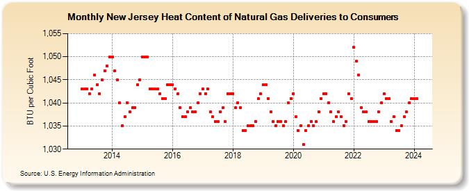 New Jersey Heat Content of Natural Gas Deliveries to Consumers  (BTU per Cubic Foot)