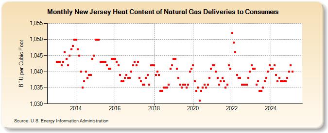 New Jersey Heat Content of Natural Gas Deliveries to Consumers  (BTU per Cubic Foot)