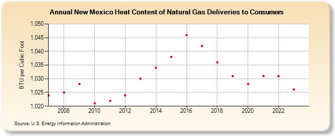 New Mexico Heat Content of Natural Gas Deliveries to Consumers  (BTU per Cubic Foot)
