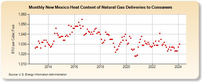 New Mexico Heat Content of Natural Gas Deliveries to Consumers  (BTU per Cubic Foot)