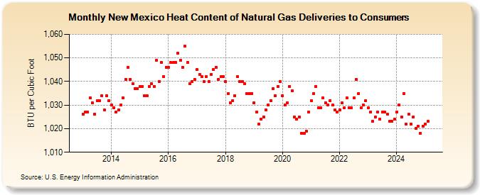 New Mexico Heat Content of Natural Gas Deliveries to Consumers  (BTU per Cubic Foot)