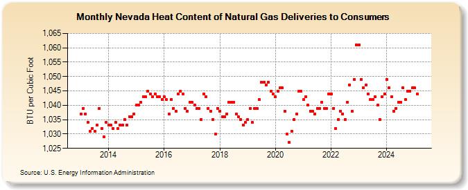 Nevada Heat Content of Natural Gas Deliveries to Consumers  (BTU per Cubic Foot)