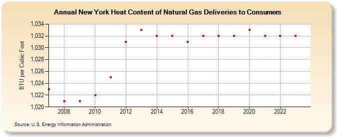 New York Heat Content of Natural Gas Deliveries to Consumers  (BTU per Cubic Foot)