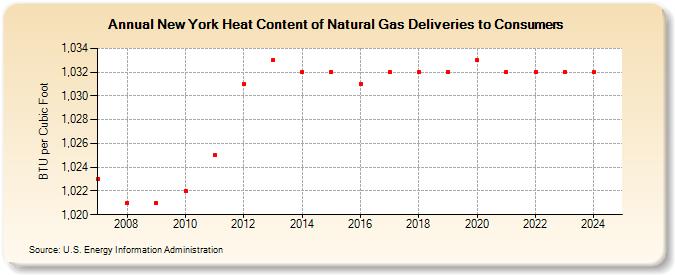 New York Heat Content of Natural Gas Deliveries to Consumers  (BTU per Cubic Foot)