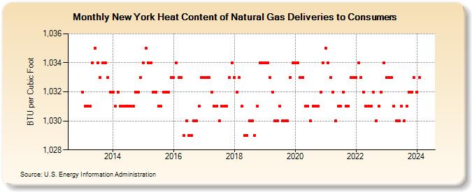 New York Heat Content of Natural Gas Deliveries to Consumers  (BTU per Cubic Foot)
