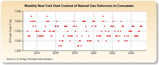 New York Heat Content of Natural Gas Deliveries to Consumers  (BTU per Cubic Foot)