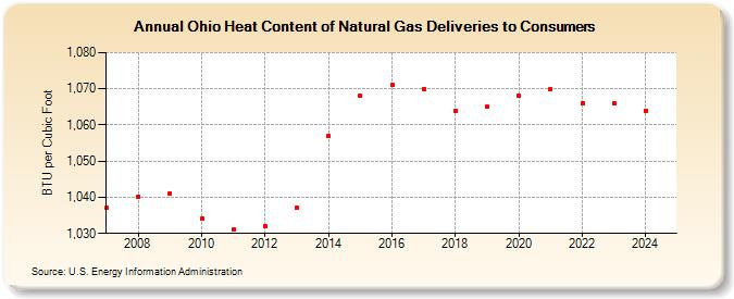 Ohio Heat Content of Natural Gas Deliveries to Consumers  (BTU per Cubic Foot)