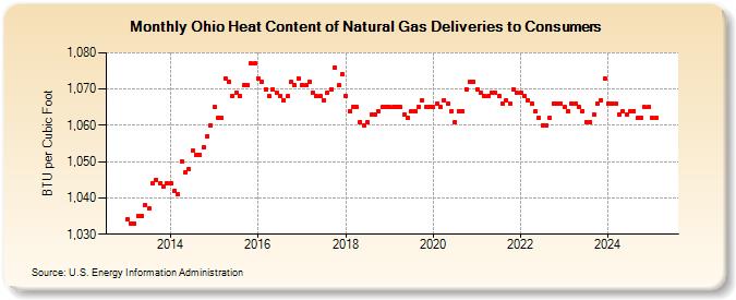 Ohio Heat Content of Natural Gas Deliveries to Consumers  (BTU per Cubic Foot)