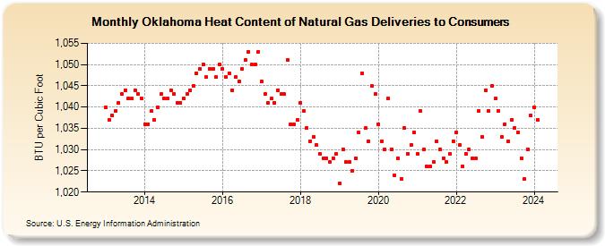 Oklahoma Heat Content of Natural Gas Deliveries to Consumers  (BTU per Cubic Foot)
