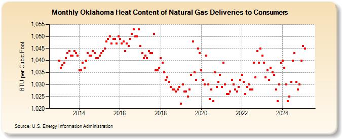 Oklahoma Heat Content of Natural Gas Deliveries to Consumers  (BTU per Cubic Foot)