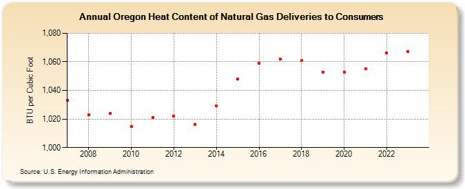 Oregon Heat Content of Natural Gas Deliveries to Consumers  (BTU per Cubic Foot)