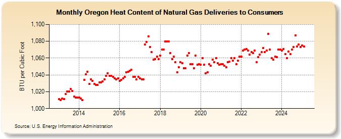 Oregon Heat Content of Natural Gas Deliveries to Consumers  (BTU per Cubic Foot)