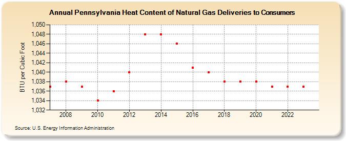 Pennsylvania Heat Content of Natural Gas Deliveries to Consumers  (BTU per Cubic Foot)