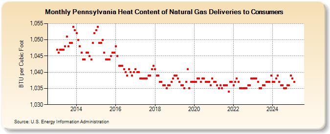 Pennsylvania Heat Content of Natural Gas Deliveries to Consumers  (BTU per Cubic Foot)